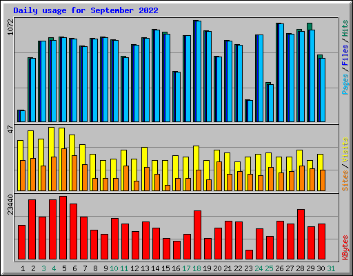 Daily usage for September 2022