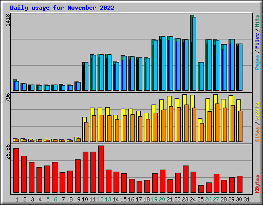 Daily usage for November 2022