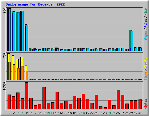 Daily usage for December 2022