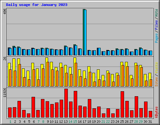 Daily usage for January 2023