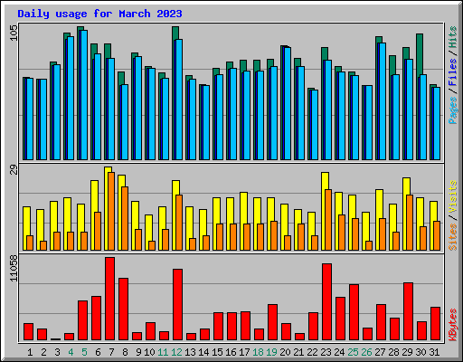 Daily usage for March 2023