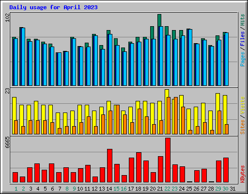 Daily usage for April 2023