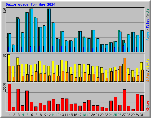 Daily usage for May 2024