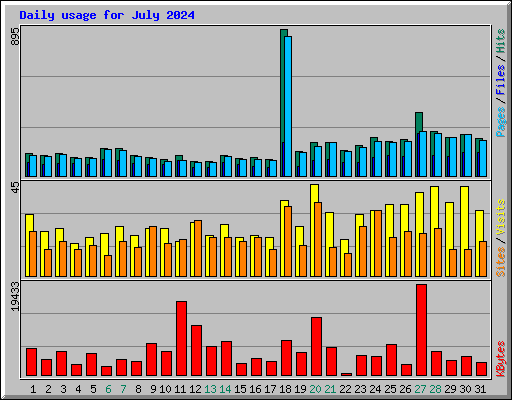 Daily usage for July 2024