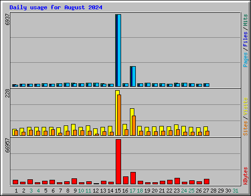 Daily usage for August 2024