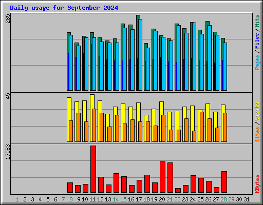 Daily usage for September 2024