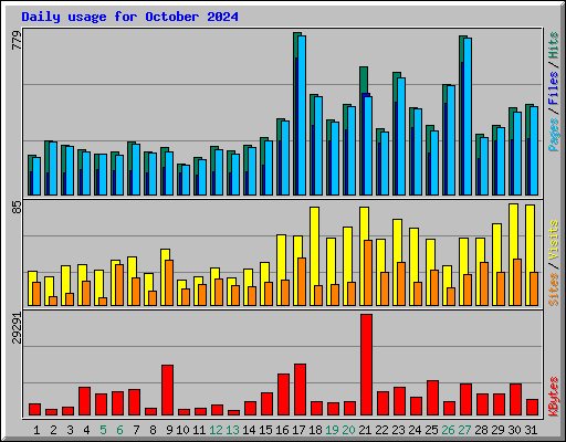 Daily usage for October 2024