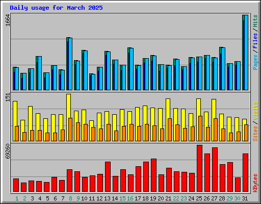 Daily usage for March 2025