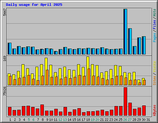 Daily usage for April 2025