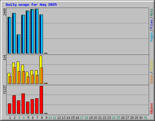 Daily usage for May 2025
