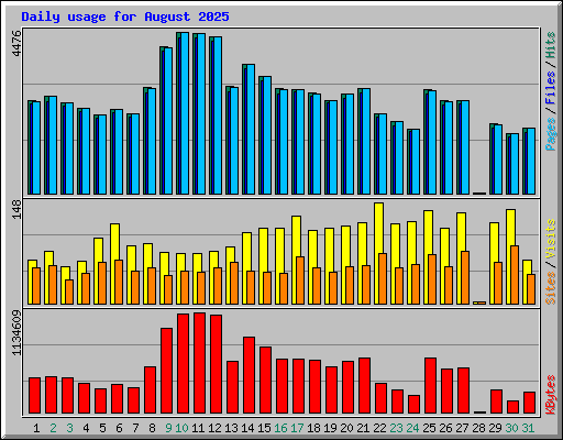 Daily usage for August 2025