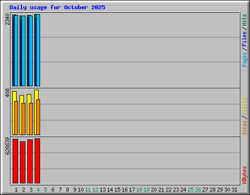 Daily usage for October 2025