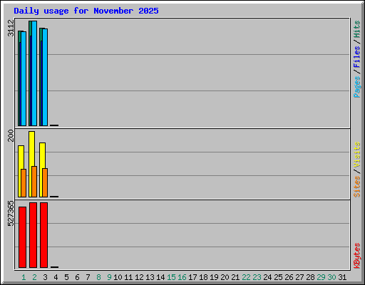 Daily usage for November 2025