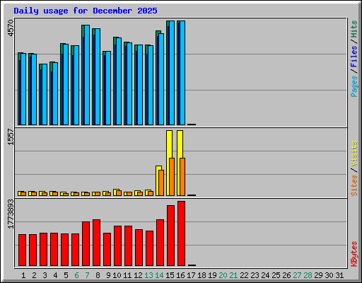 Daily usage for December 2025
