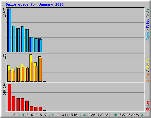 Daily usage for January 2026