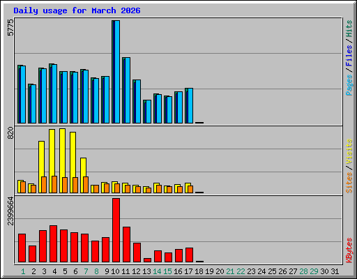 Daily usage for March 2026