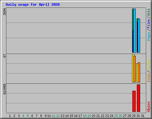 Daily usage for April 2026