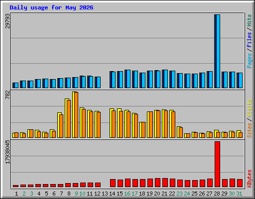 Daily usage for May 2026