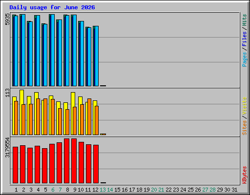 Daily usage for June 2026