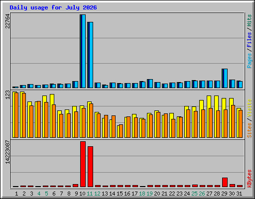 Daily usage for July 2026