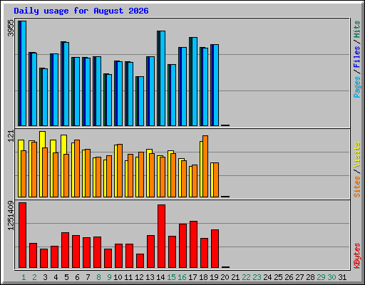 Daily usage for August 2026
