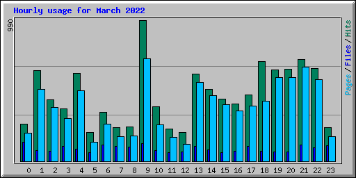 Hourly usage for March 2022