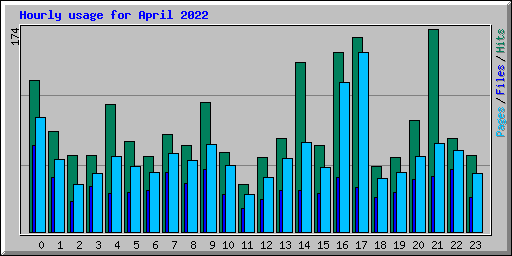 Hourly usage for April 2022
