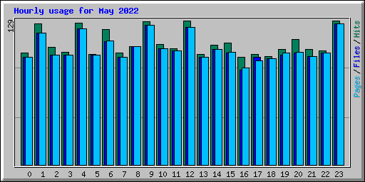 Hourly usage for May 2022