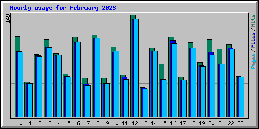 Hourly usage for February 2023