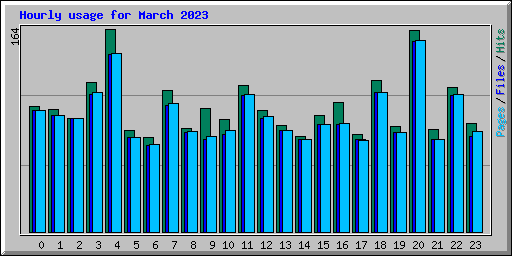 Hourly usage for March 2023